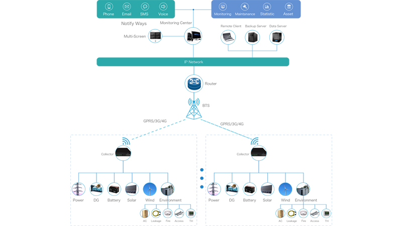 Monitoring platform